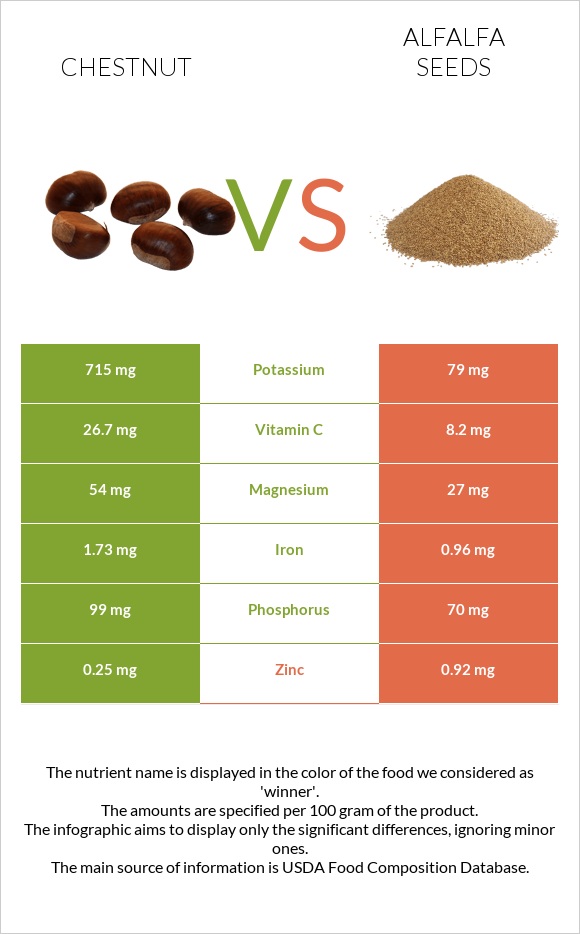 Chestnut vs Alfalfa seeds infographic