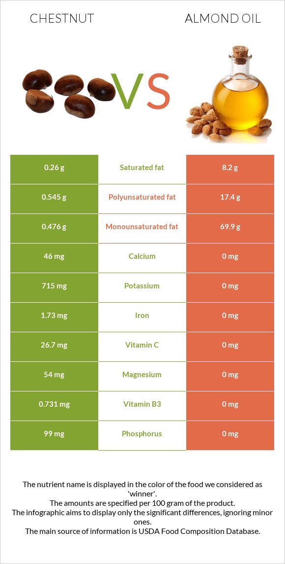 Շագանակ vs Նուշի ձեթ infographic