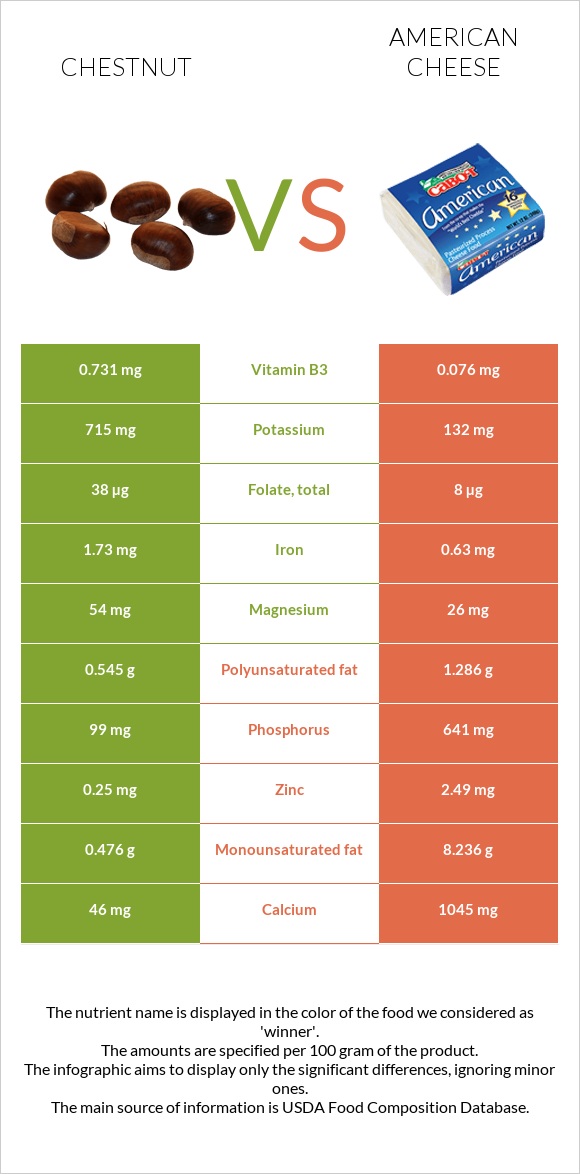 Chestnut vs American cheese infographic