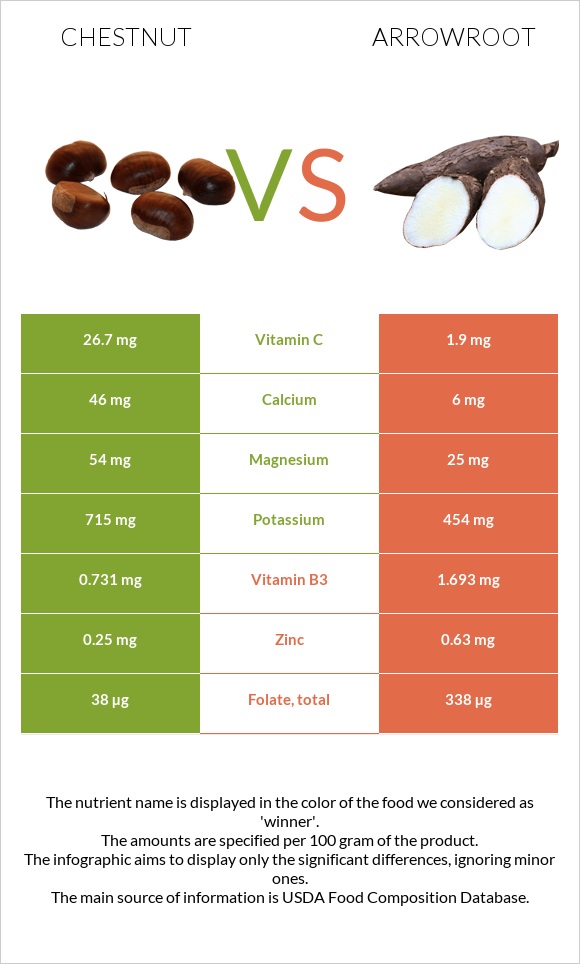 Շագանակ vs Arrowroot infographic