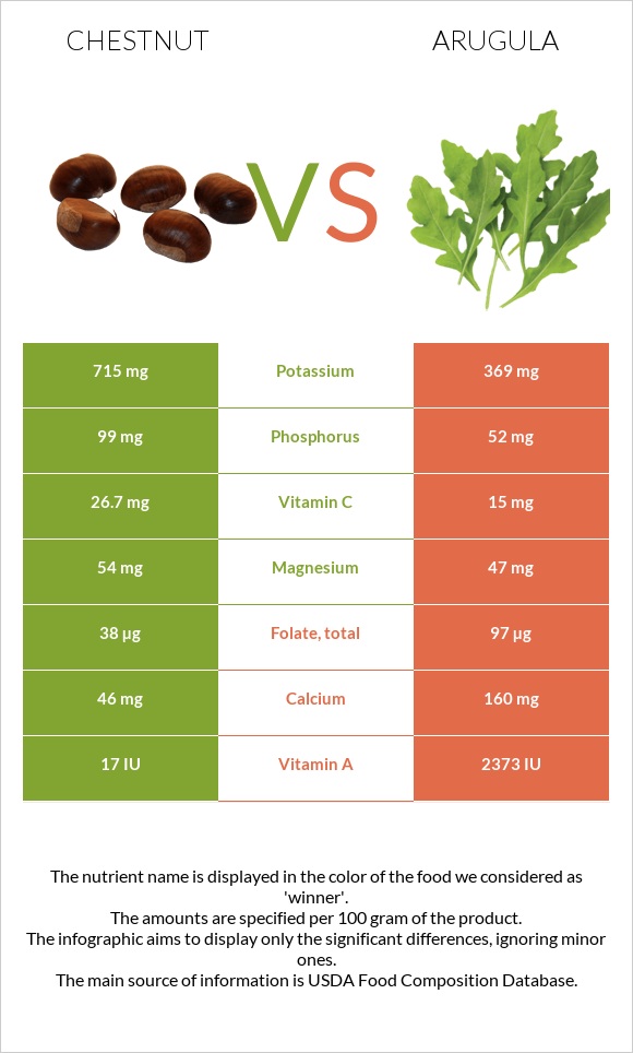 Շագանակ vs Ռուկոլա infographic