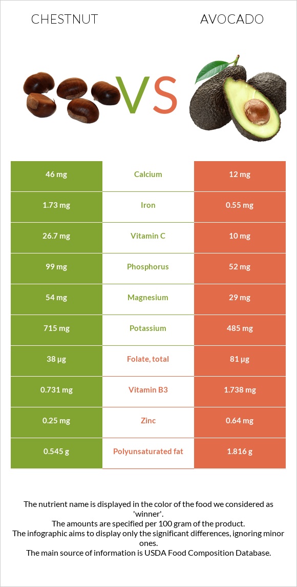 Շագանակ vs Ավոկադո infographic