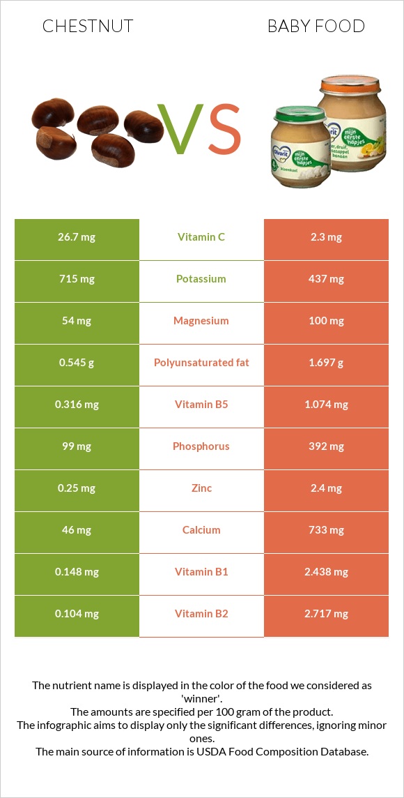 Chestnut vs Baby food infographic