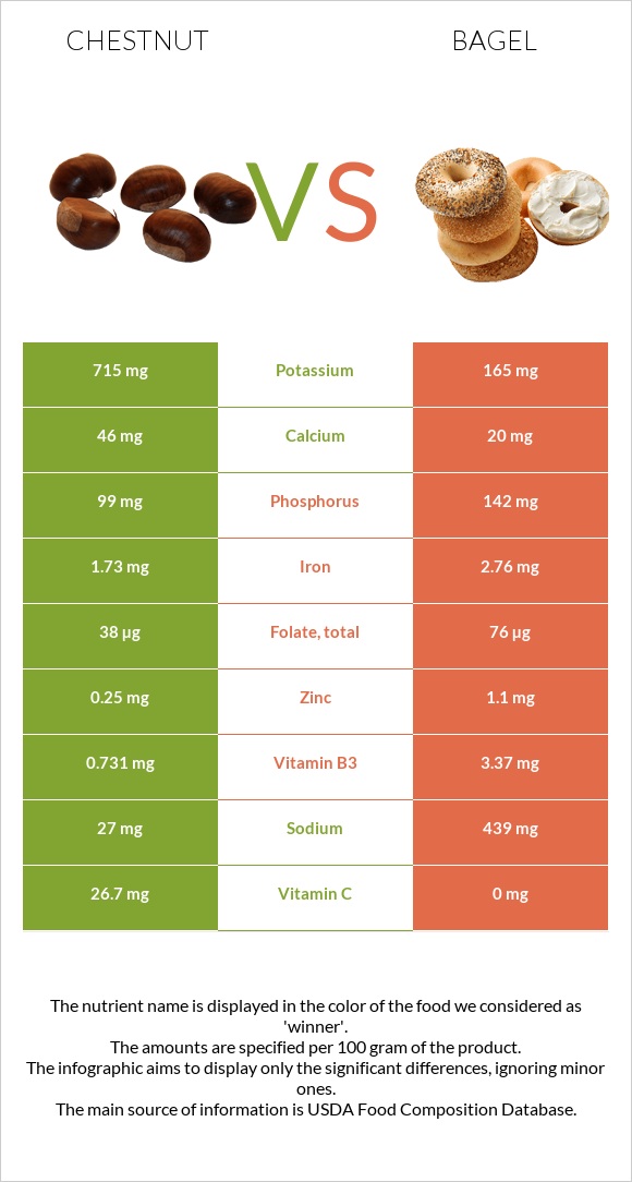 Chestnut vs Bagel infographic