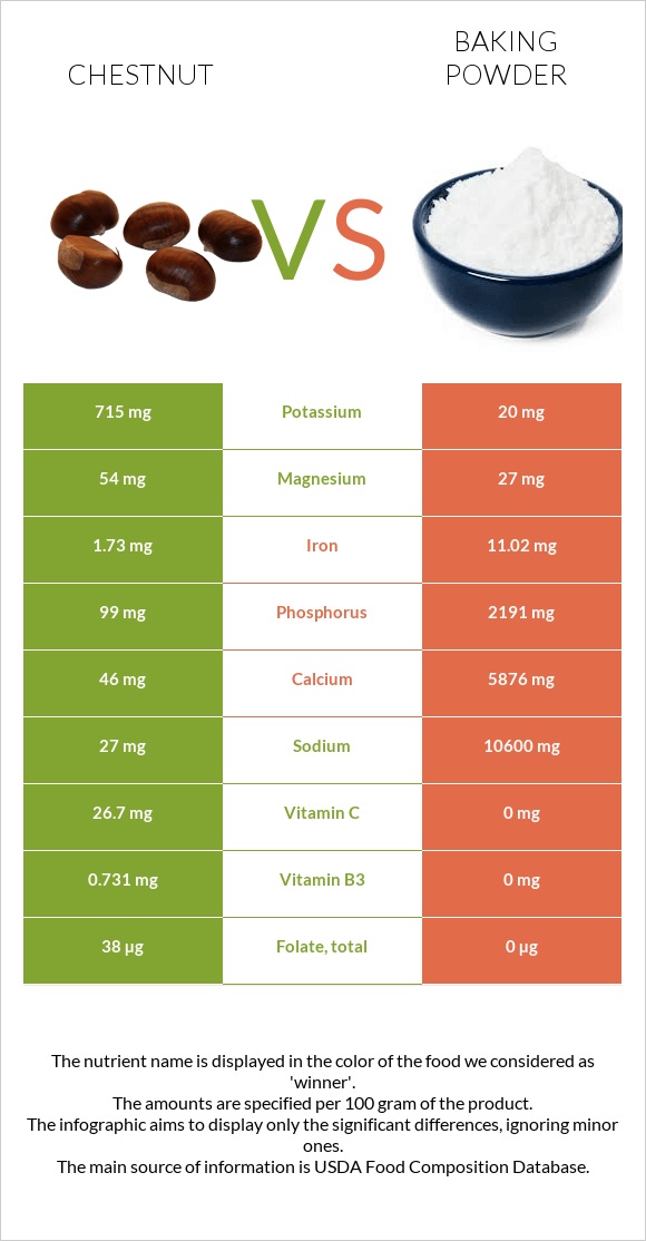 Chestnut vs Baking powder infographic