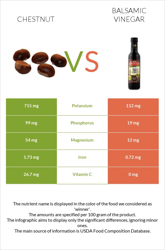 Chestnut vs Balsamic vinegar infographic
