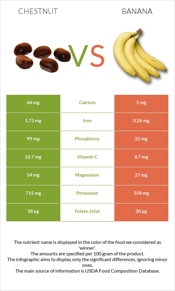 Chestnut vs Banana infographic