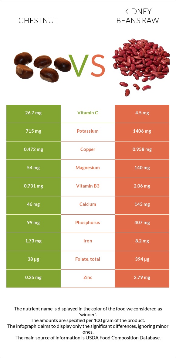 Chestnut vs Kidney beans raw infographic