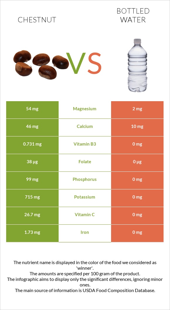 Chestnut vs Bottled water infographic