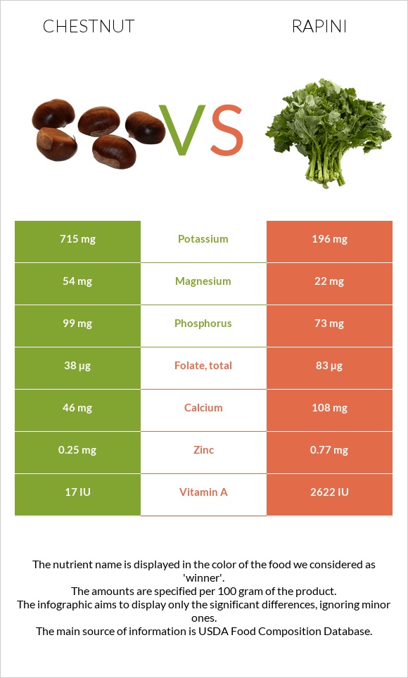 Chestnut vs Rapini infographic