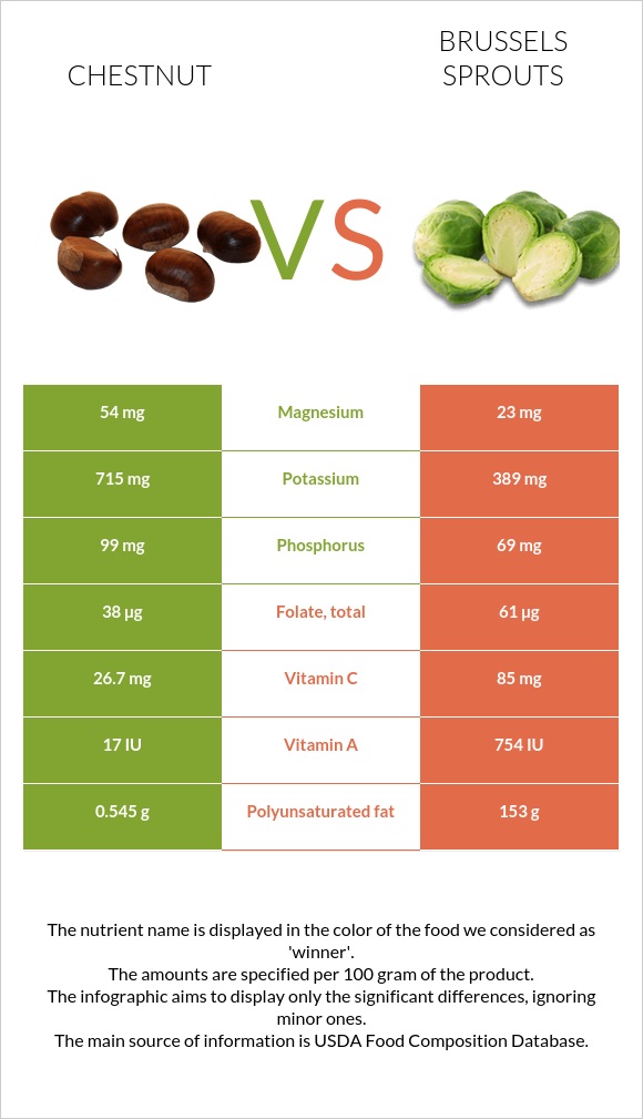 Chestnut vs Brussels sprouts infographic