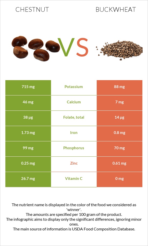 Chestnut vs Buckwheat infographic