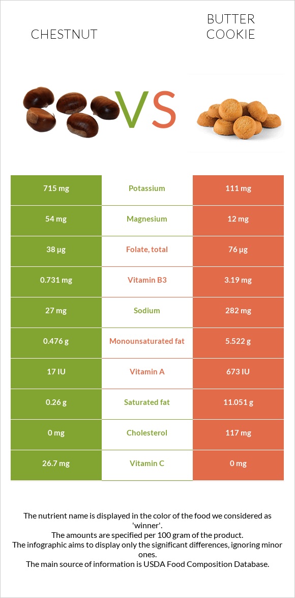 Chestnut vs Butter cookie infographic