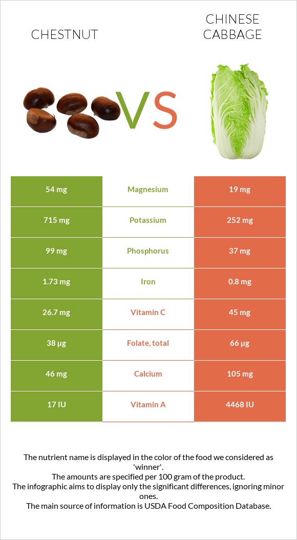 Chestnut vs Chinese cabbage infographic