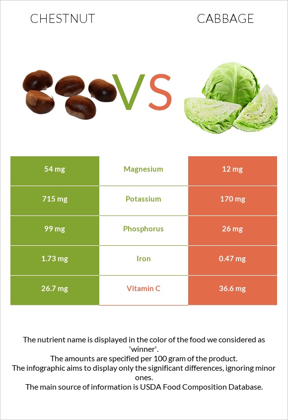 Chestnut vs Cabbage infographic