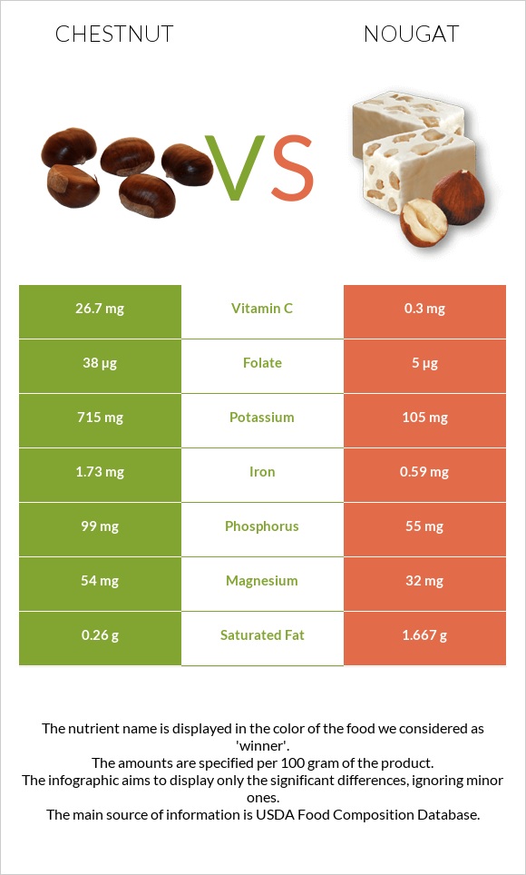 Chestnut vs Nougat infographic