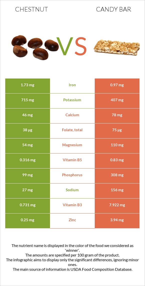 Chestnut vs Candy bar infographic