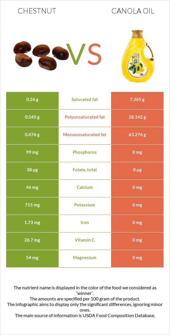 Chestnut vs Canola oil infographic