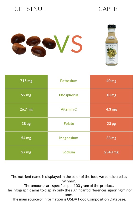 Chestnut vs Caper infographic