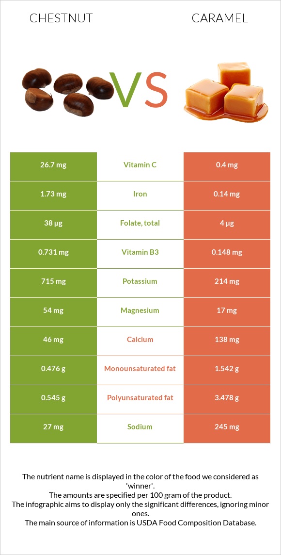 Շագանակ vs Կարամել infographic