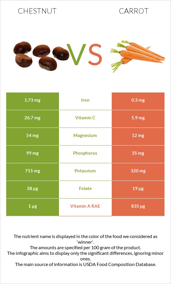Chestnut vs Carrot infographic