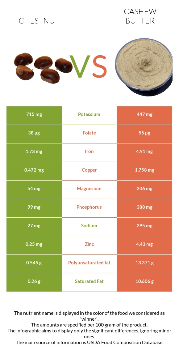 Chestnut vs Cashew butter infographic