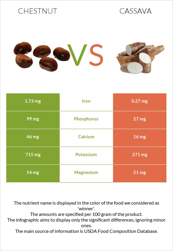 Chestnut vs Cassava infographic