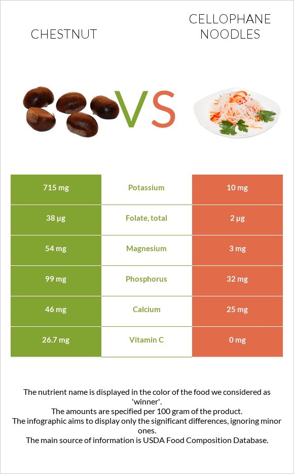 Chestnut vs Cellophane noodles infographic