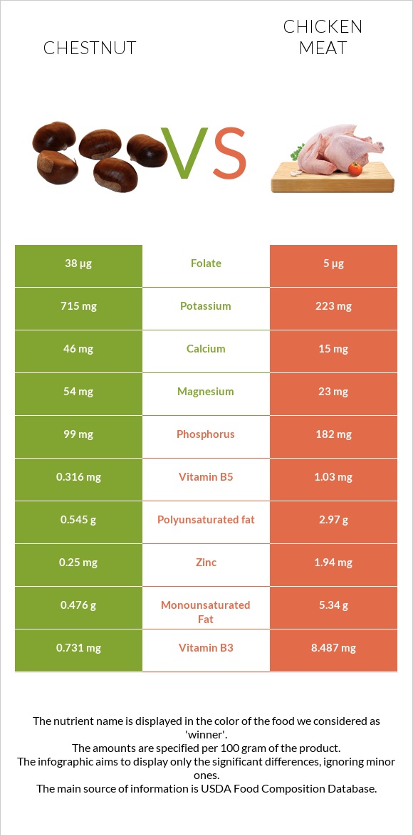 Chestnut vs Chicken meat infographic