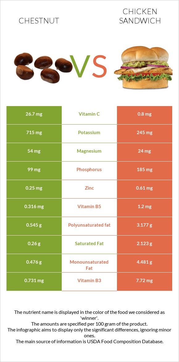 Chestnut vs Chicken sandwich infographic