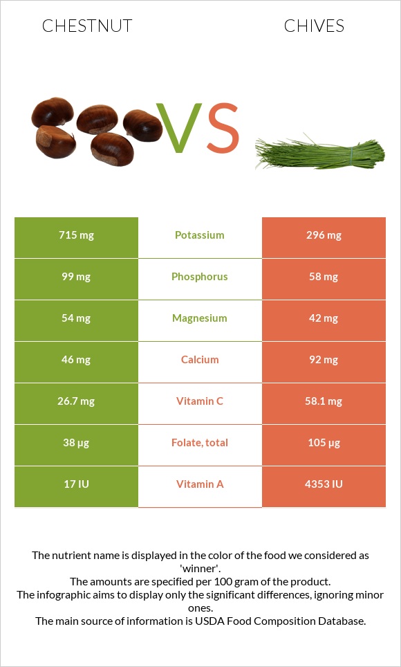 Chestnut vs Chives infographic