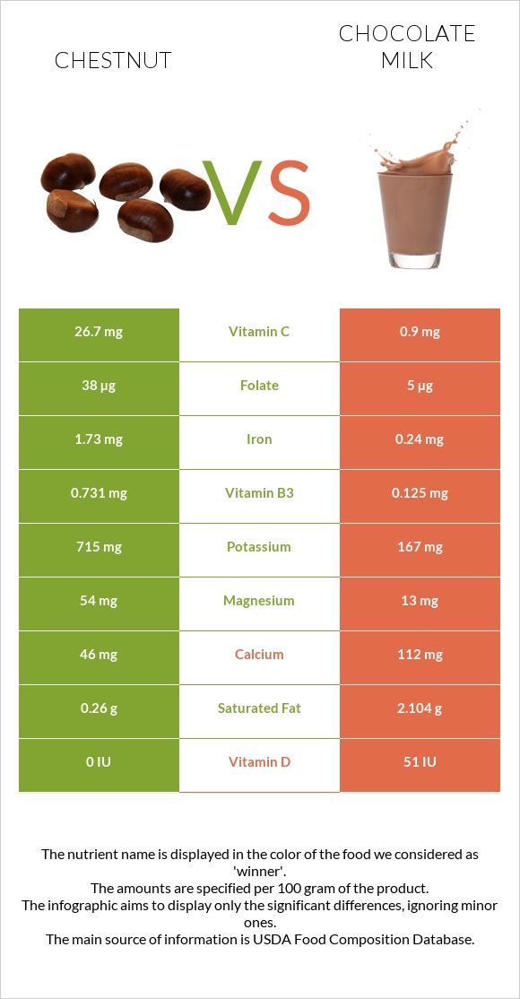 Chestnut vs Chocolate milk infographic