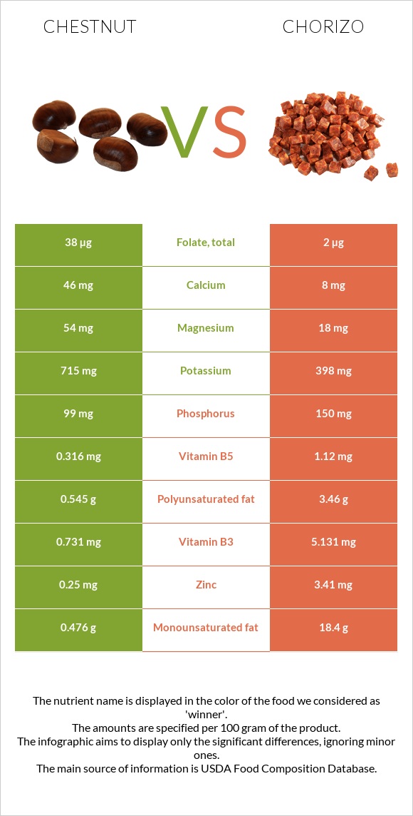 Chestnut vs Chorizo infographic