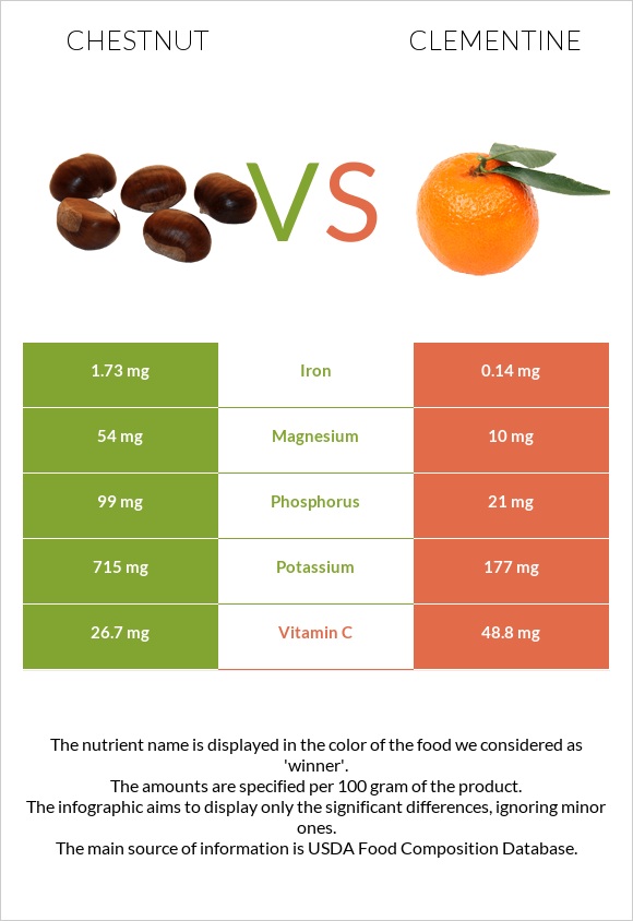 Chestnut vs Clementine infographic