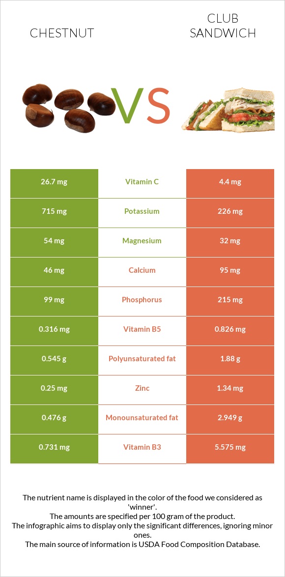 Chestnut vs Club sandwich infographic