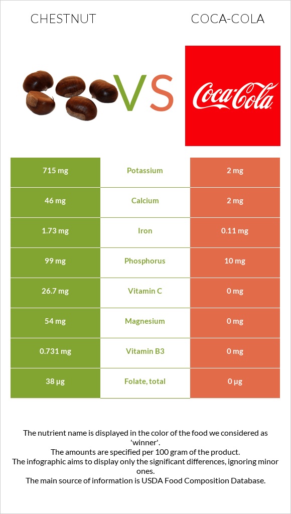 Chestnut vs Coca-Cola infographic