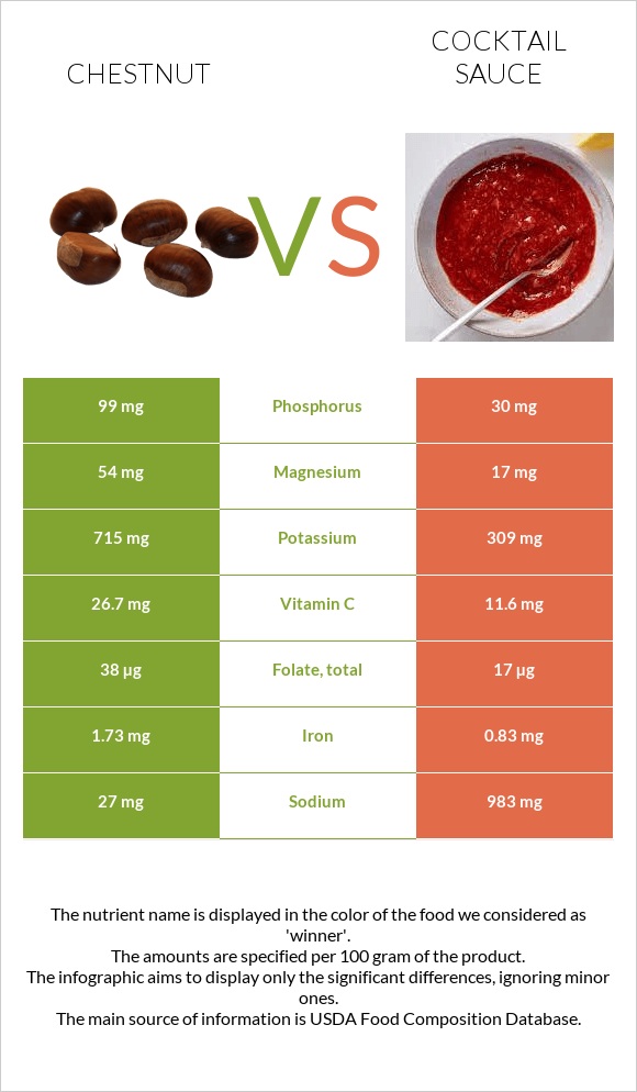 Chestnut vs Cocktail sauce infographic