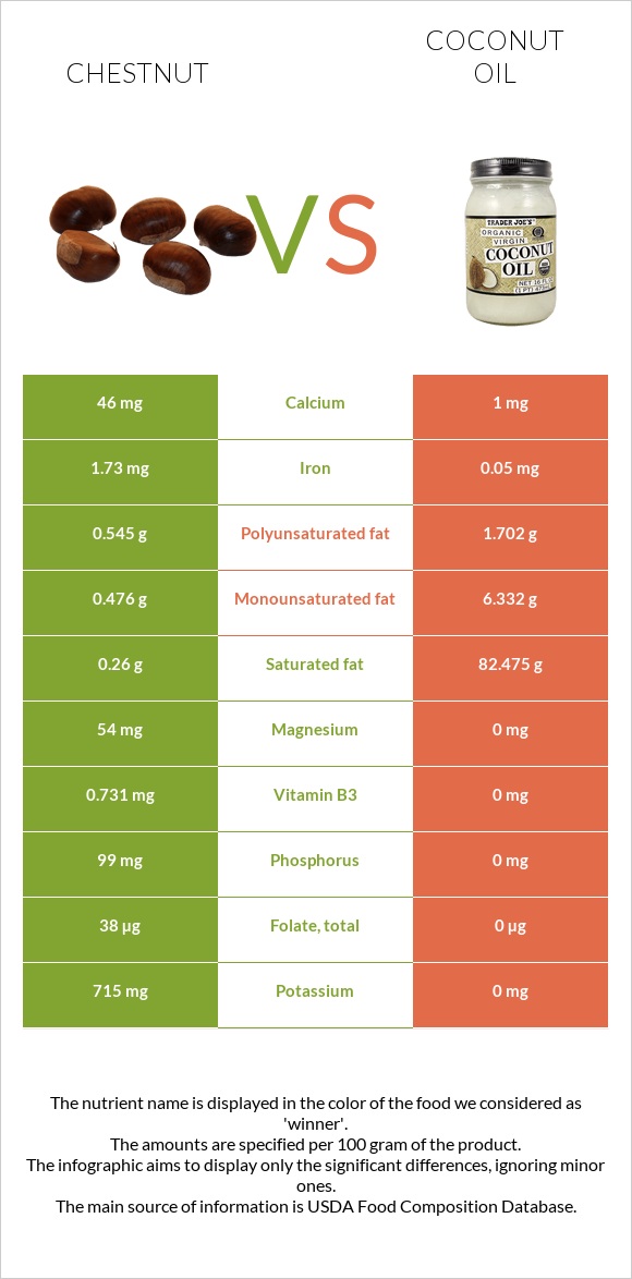 Chestnut vs Coconut oil infographic