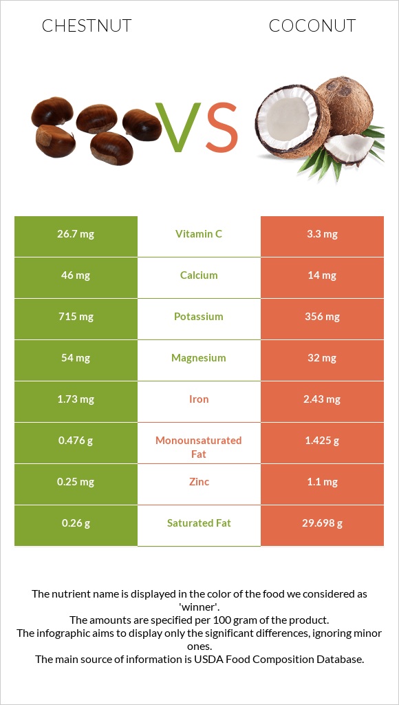 Chestnut vs Coconut infographic