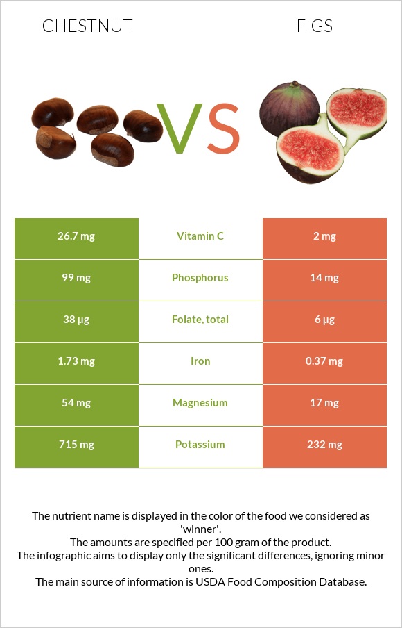 Chestnut vs Figs infographic