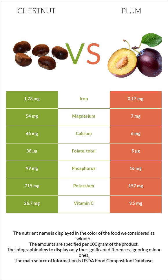 Chestnut vs Plum infographic