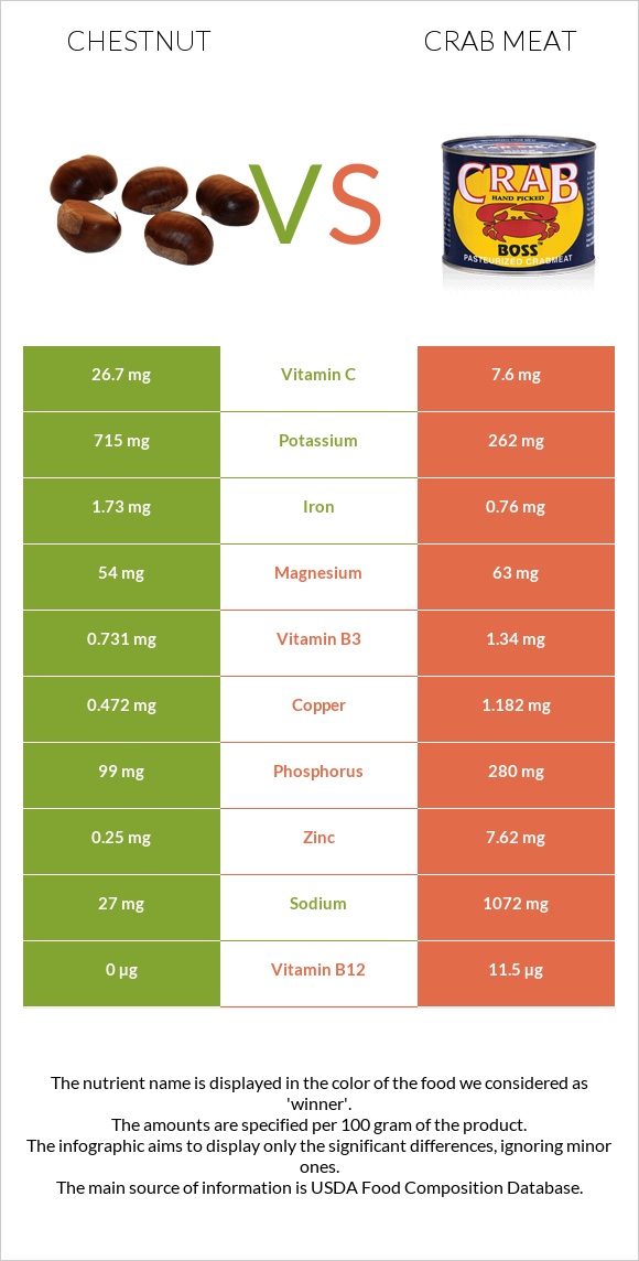 Chestnut vs Crab meat infographic