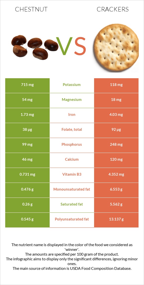 Chestnut vs Crackers infographic