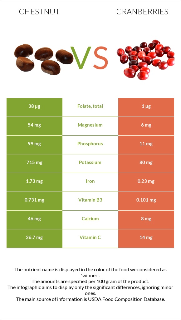 Chestnut vs Cranberries infographic