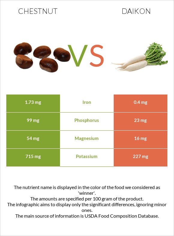 Chestnut vs Daikon infographic