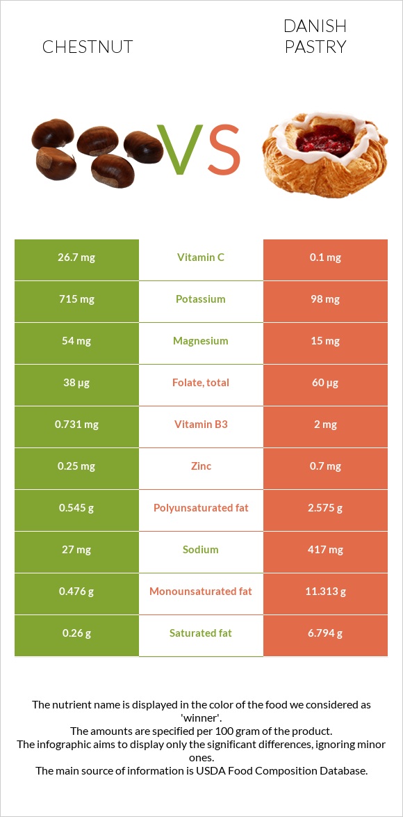 Chestnut vs Danish pastry infographic