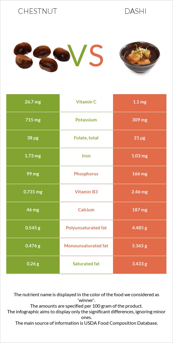 Chestnut vs Dashi infographic