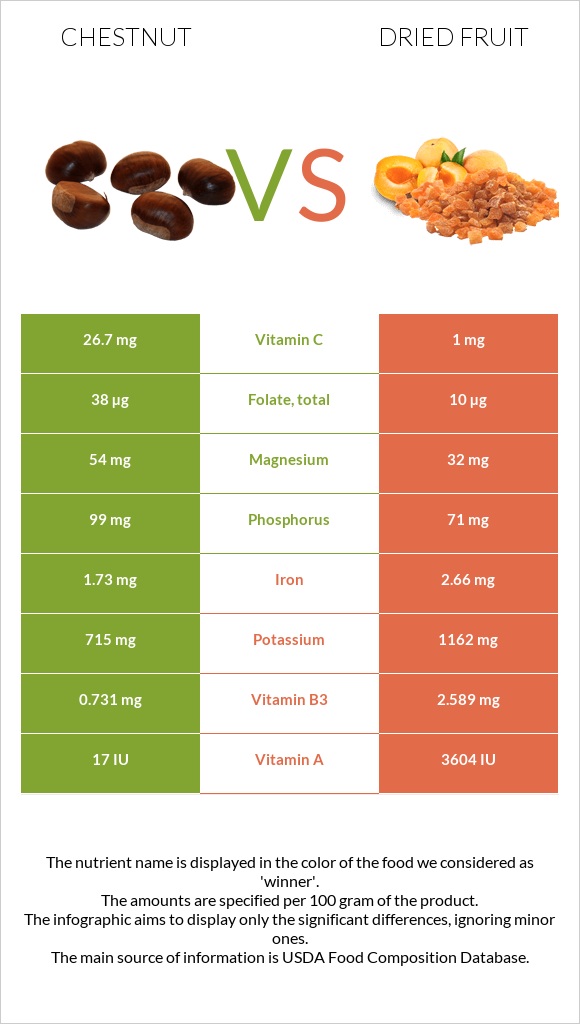 Chestnut vs Dried fruit infographic