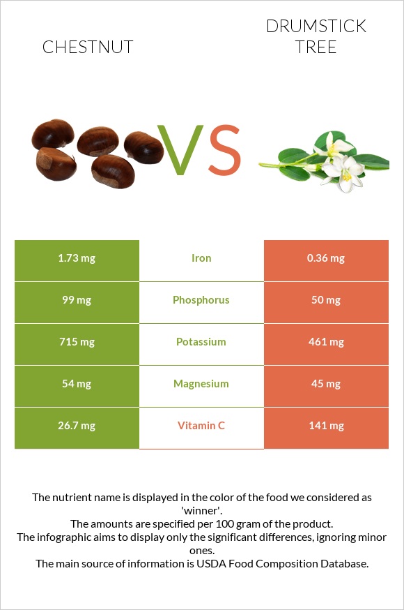 Chestnut vs Drumstick tree infographic