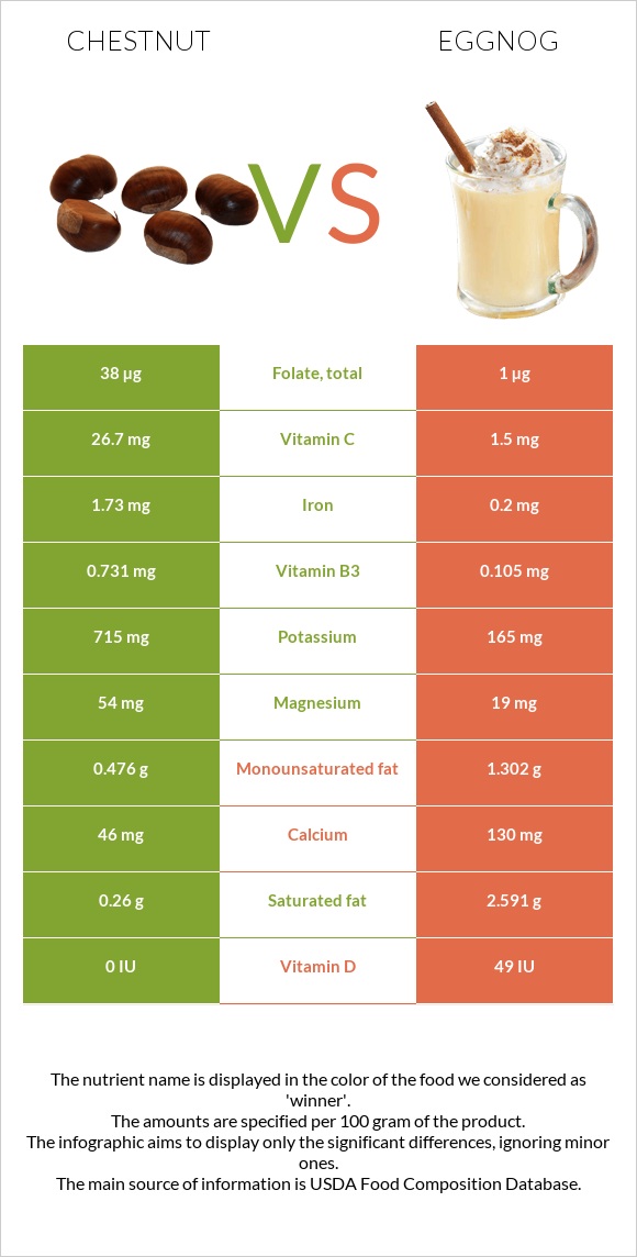 Chestnut vs Eggnog infographic